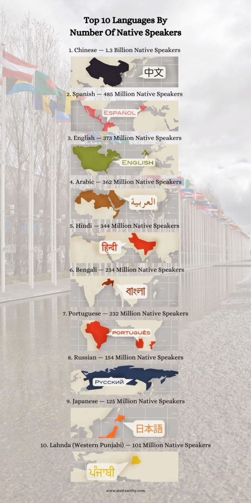 Top 10 Languages By Number Of Native Speakers