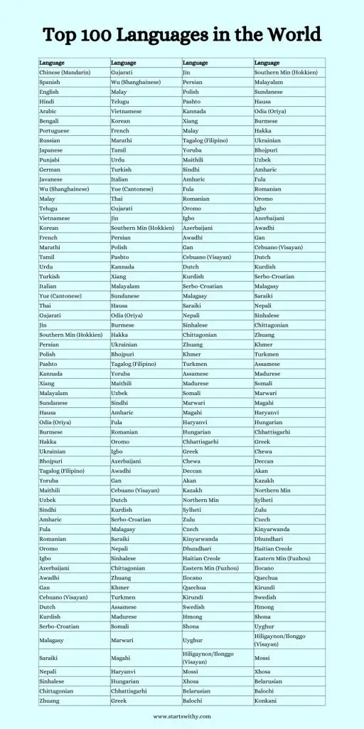 Top 100 Languages in the World