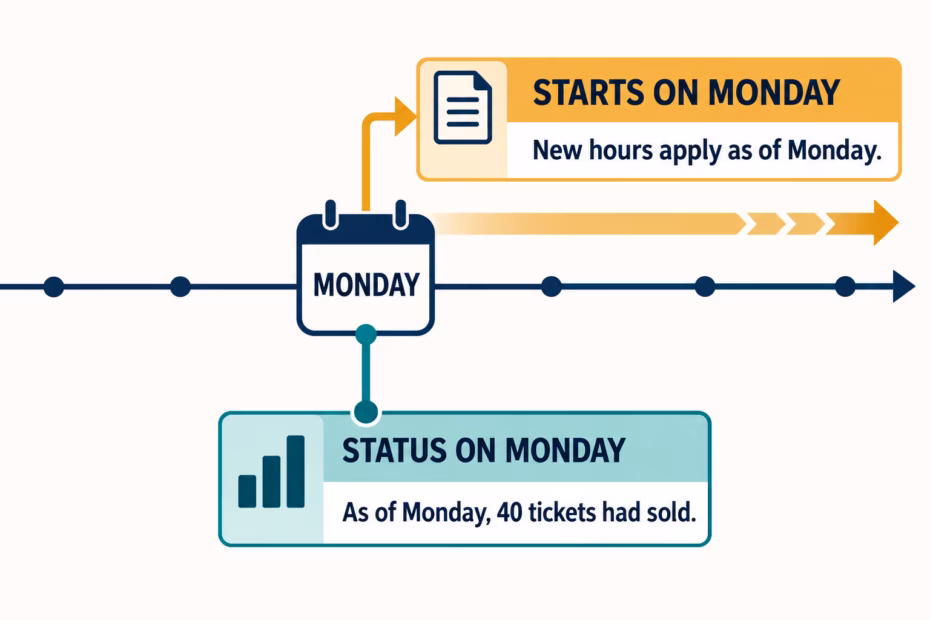 A simple timeline distinguishes a change starting on a date from a status reported at that date.