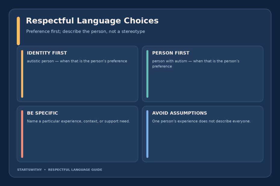 Language choice guide: use autistic person or person with autism according to individual preference; describe specific experiences and support needs; avoid generalizations.
