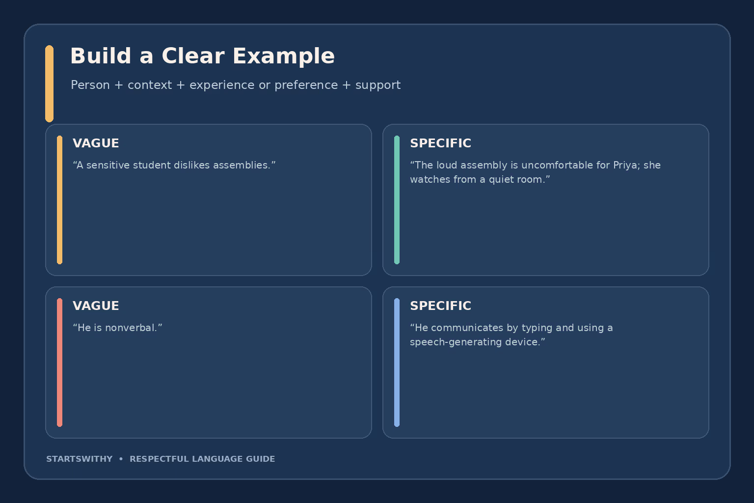 Sentence pattern for respectful autism descriptions: name the person, context, experience or preference, and support; examples replace vague labels with specific observations.