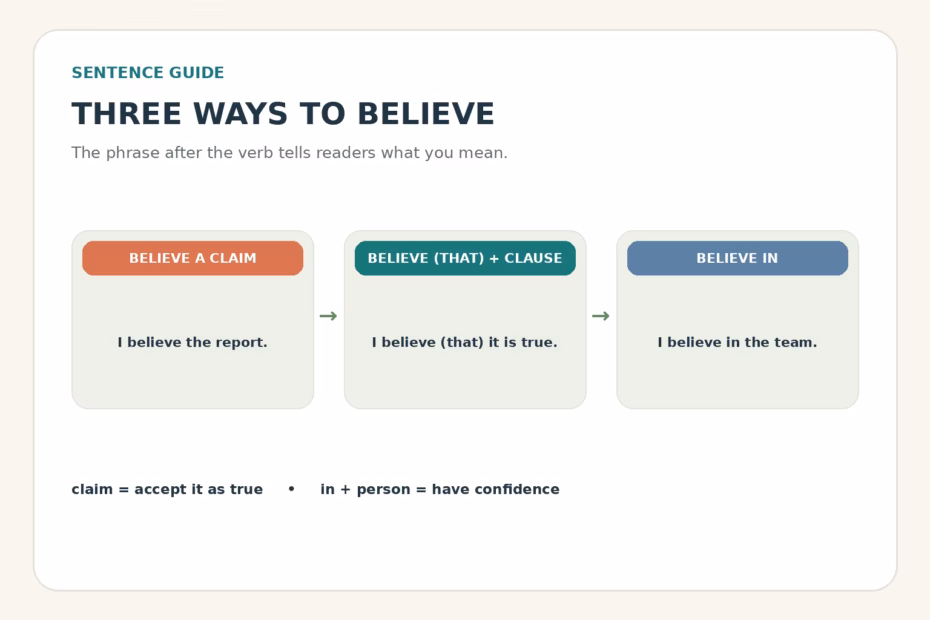 Three sentence patterns with believe: believe a claim, believe that a clause is true, and believe in a person or principle