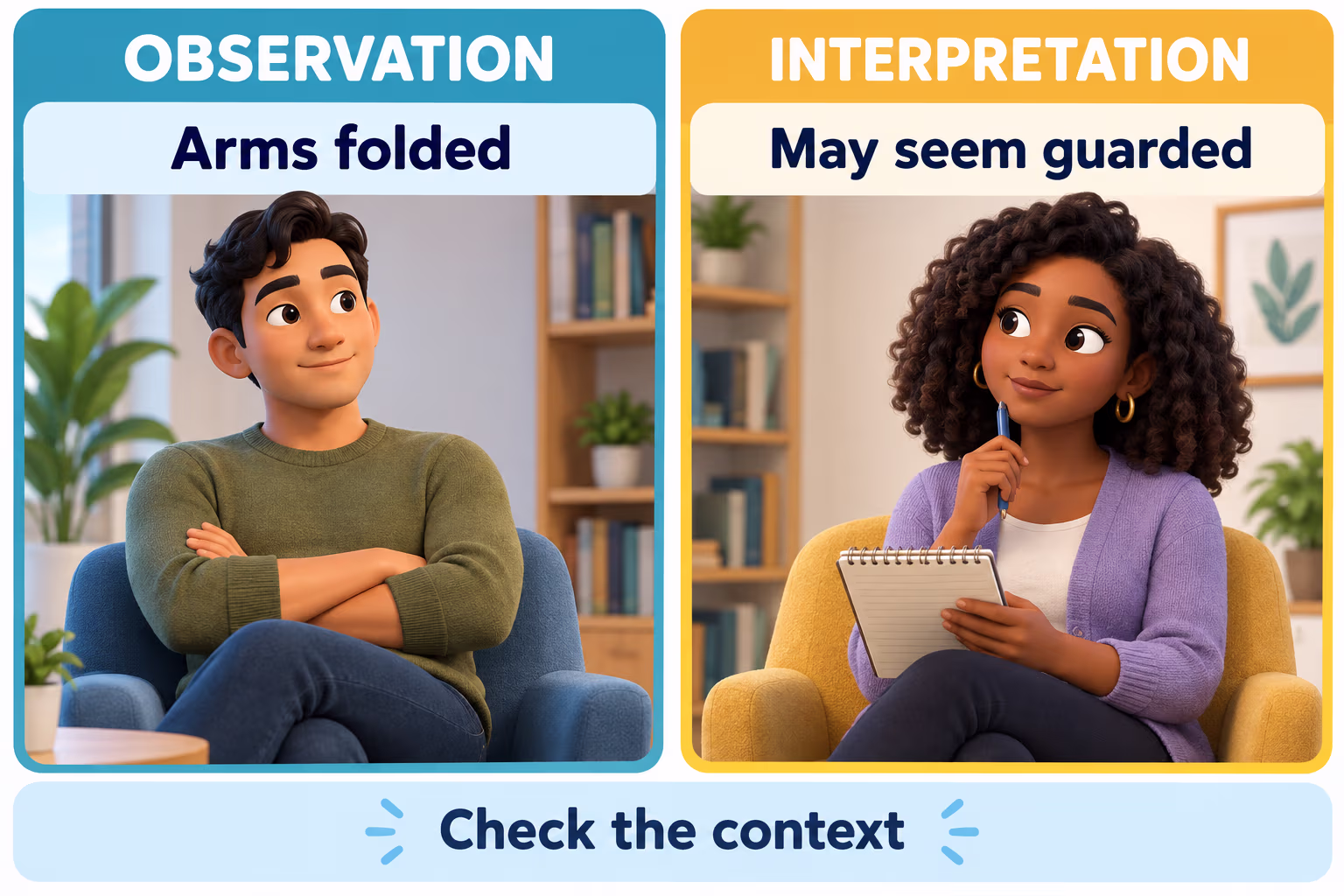 Illustration contrasts the observation ‘arms folded’ with the interpretation ‘may seem guarded’ and reminds readers to check context