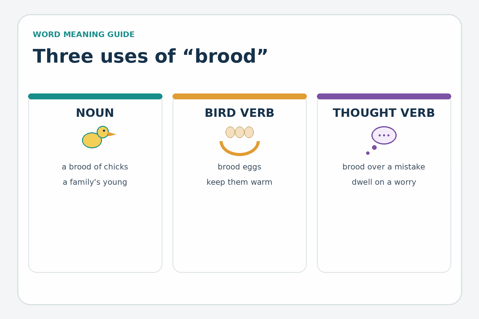 Three Meanings of Brood Three examples show brood as a group of young, a bird warming eggs, and someone dwelling on a worry.