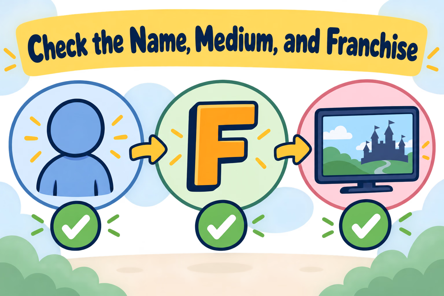 A three-step checklist verifies a character name, its first letter, and its animated work.