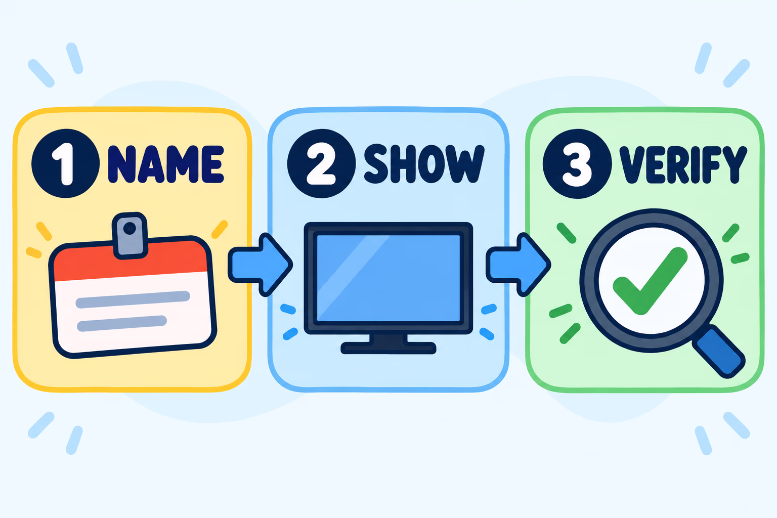 Three-step graphic says 1 name, 2 show, 3 verify, with a checklist, screen, and magnifying-glass checkmark