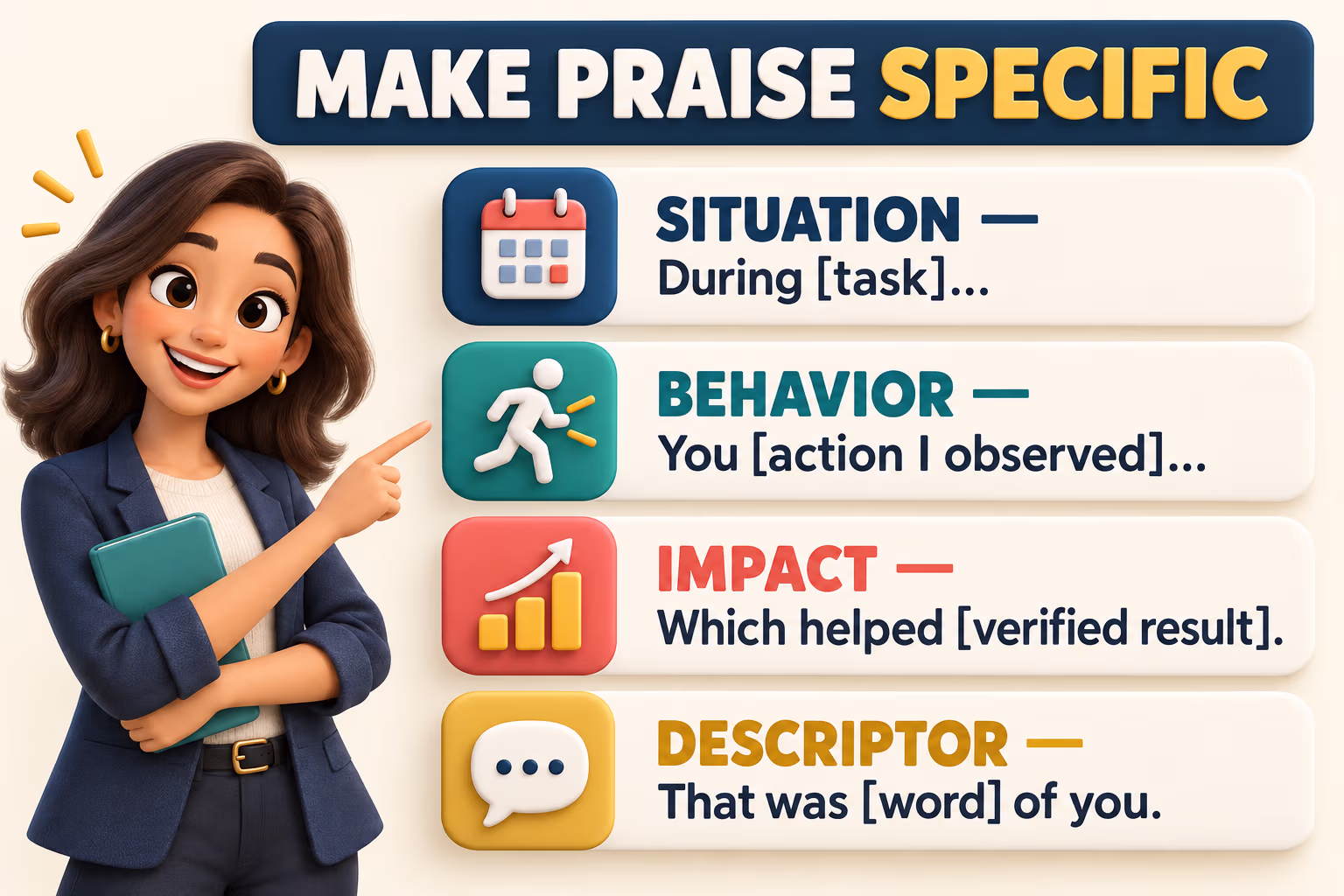 Four-step coworker praise guide showing situation, observed behavior, verified impact, and a fitting descriptor