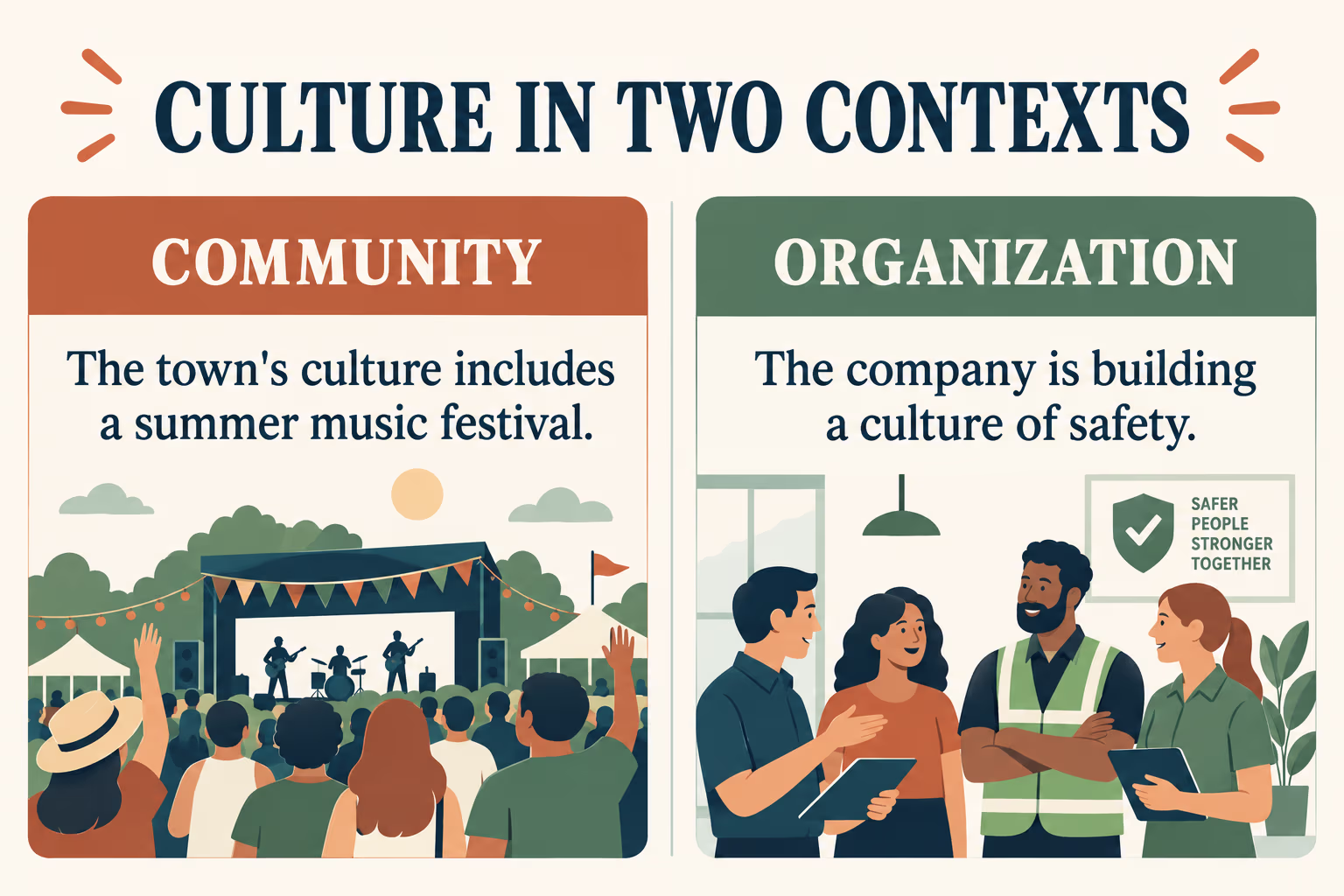 Examples showing culture as community customs and organizational norms.