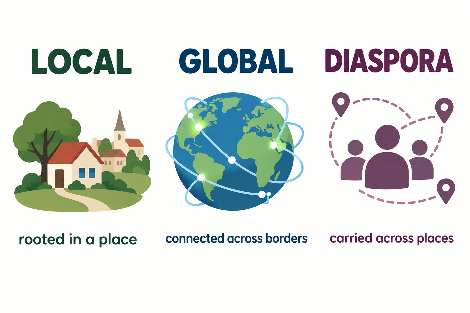 Vocabulary guide showing local, global, and diaspora as cultural connections across place
