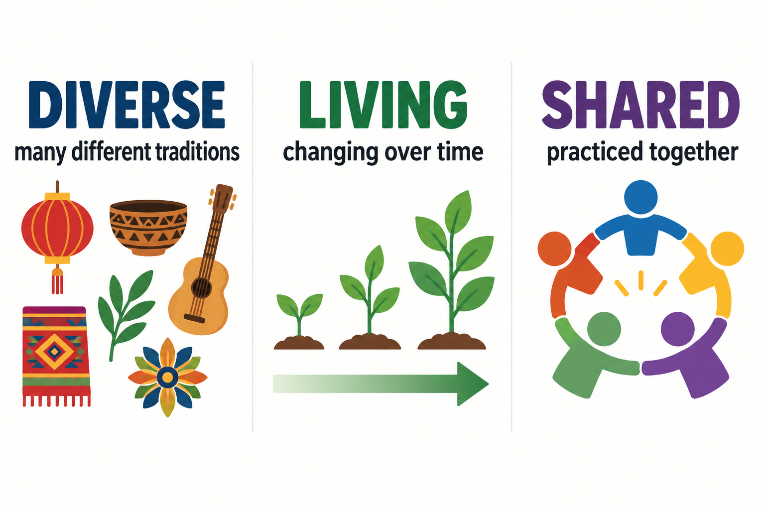 Vocabulary guide distinguishing diverse, living, and shared as ways to describe culture
