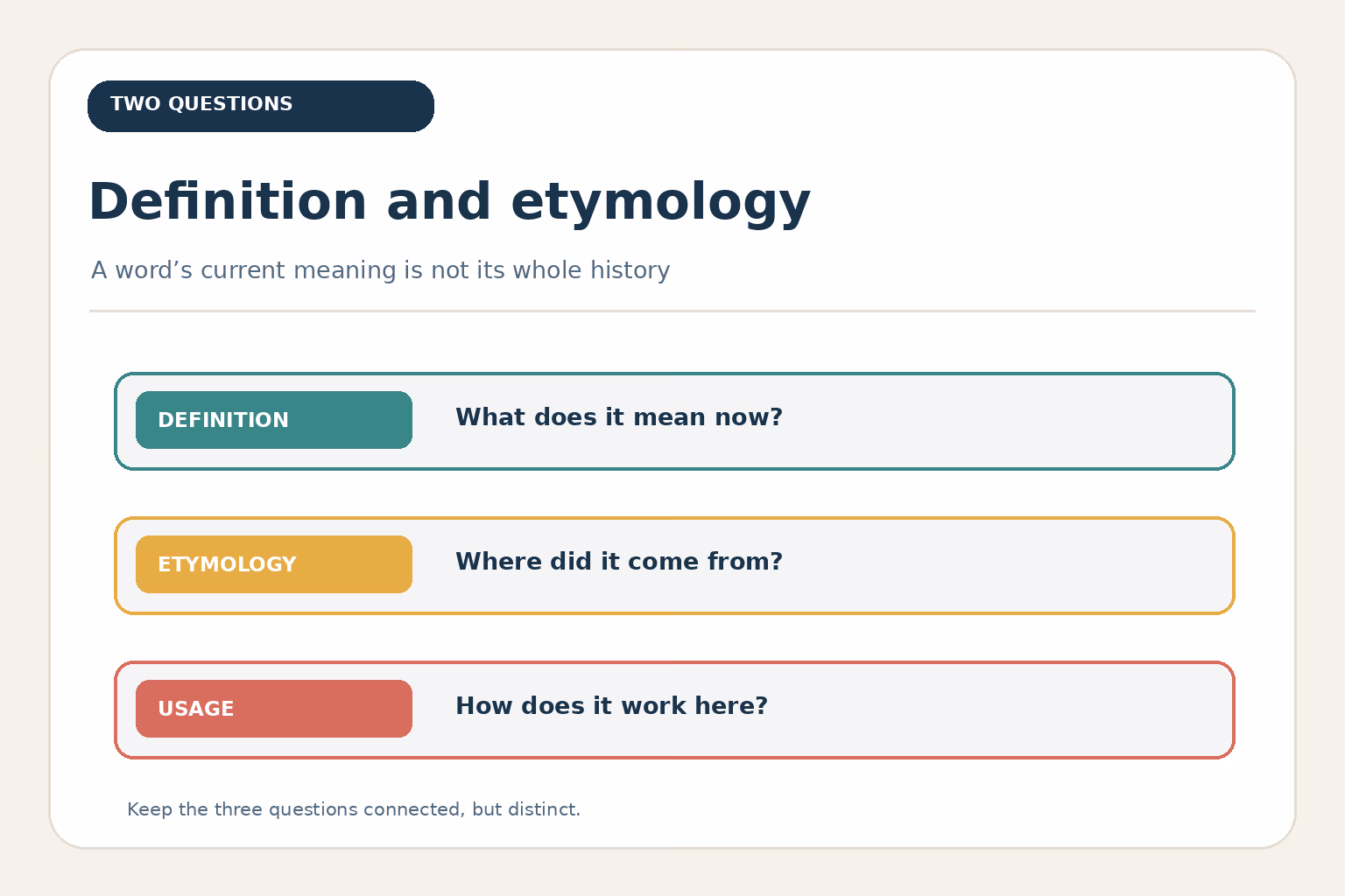 Definition explains present meaning; etymology traces origin and word history