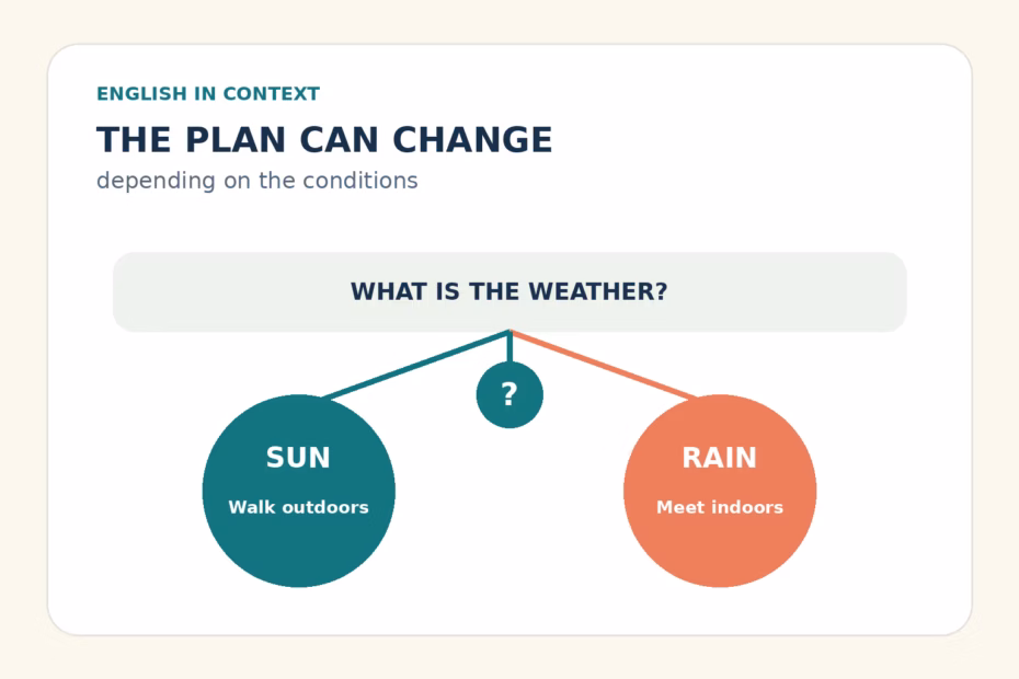 A simple illustration showing that a plan can change depending on a condition such as weather