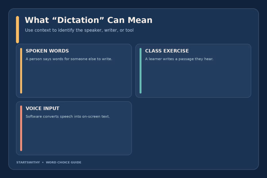 Dictation can mean spoken words written down, a classroom listening exercise, or voice-to-text software; context shows which meaning is intended.