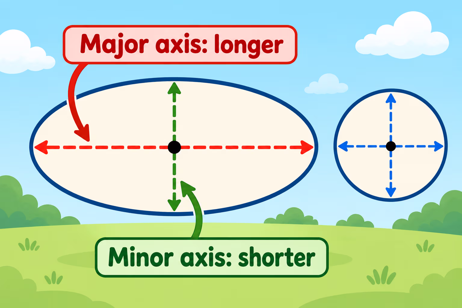 A wide ellipse labels its horizontal major axis as longer and its vertical minor axis as shorter, beside a circle.
