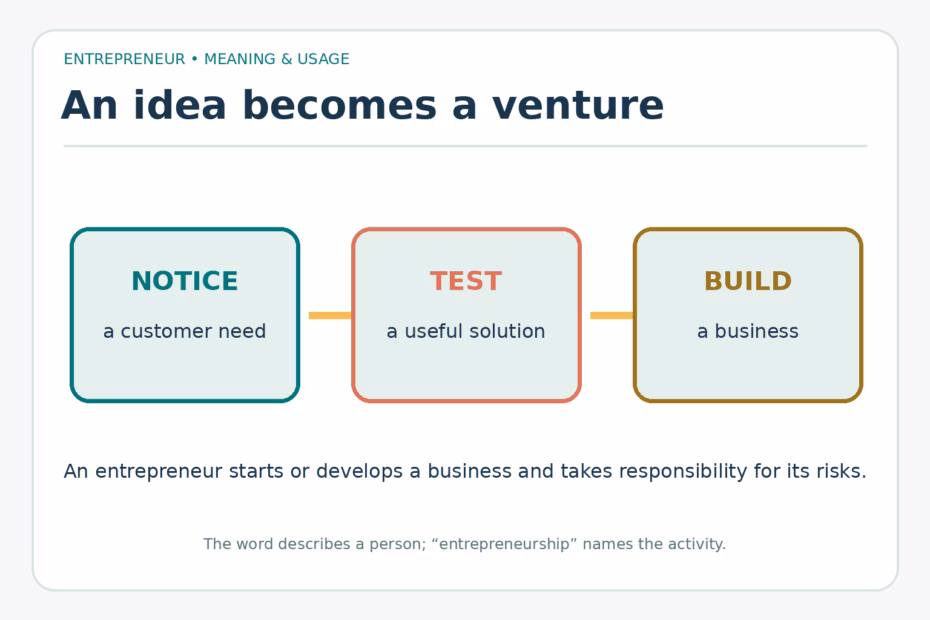 A diagram shows an entrepreneur moving from noticing a customer need to testing a solution and building a business.