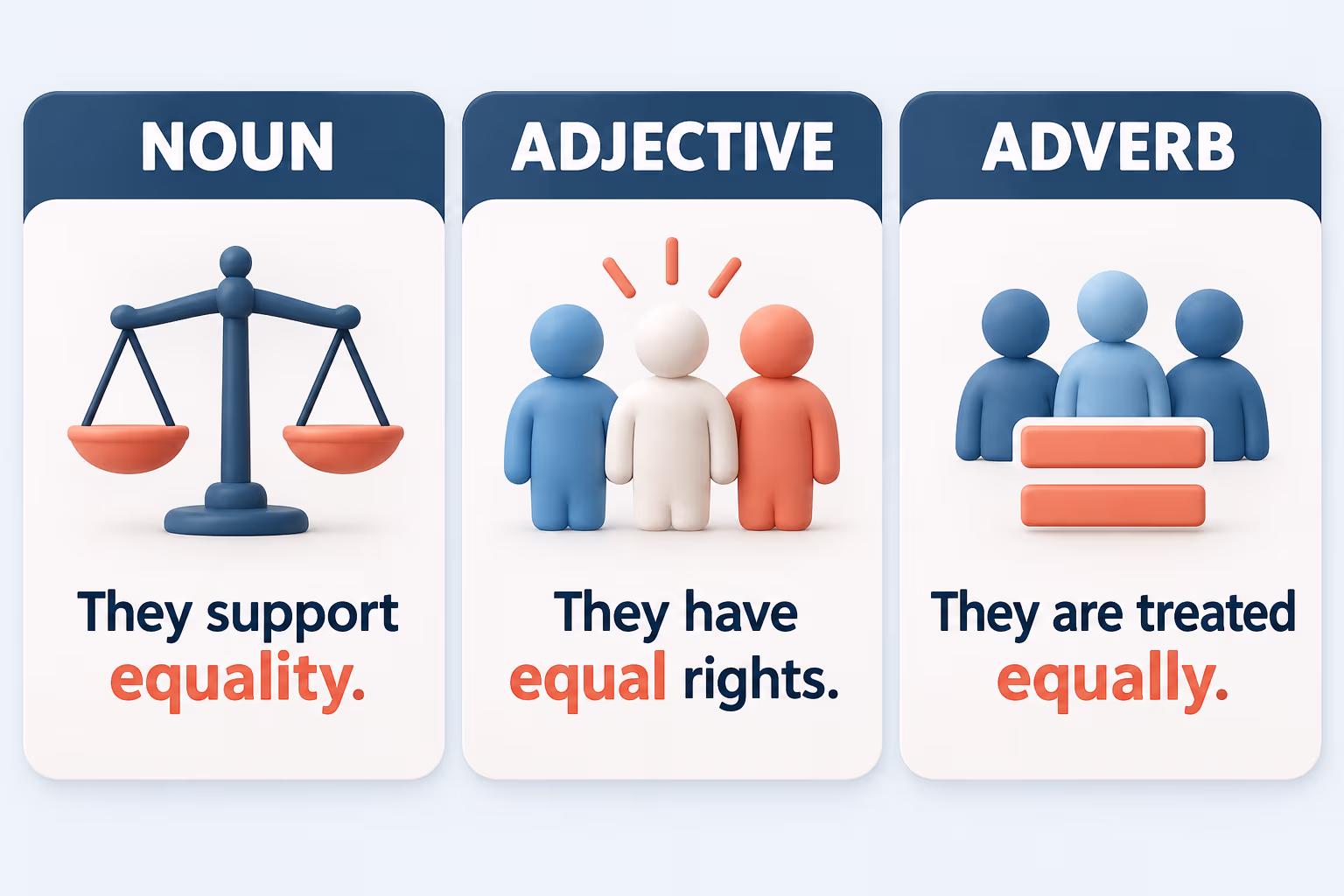 A grammar comparison identifies equality as a noun, equal as an adjective, and equally as an adverb, each with a short example.