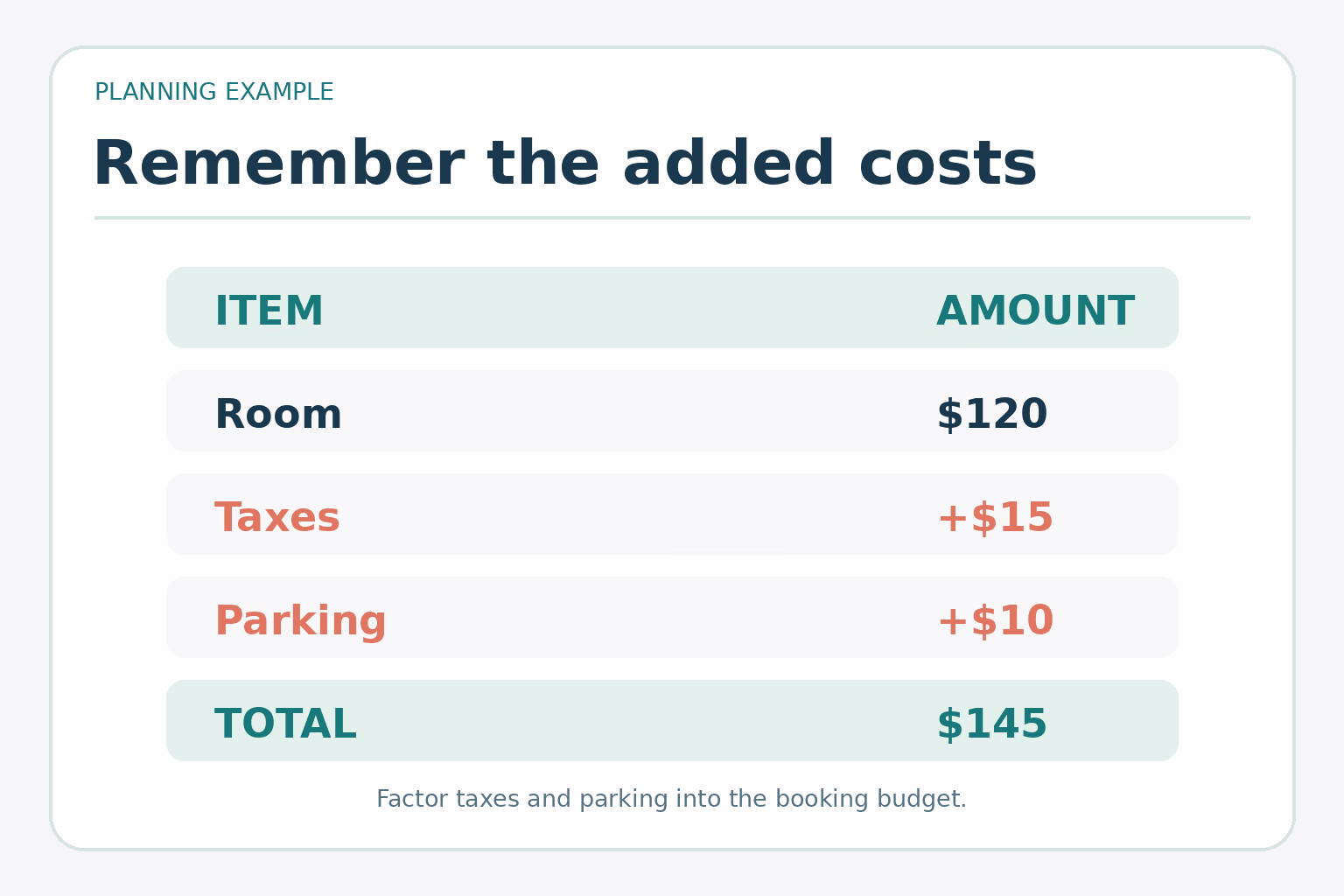 A simple accommodation budget adds a $120 room, $15 tax, and $10 parking fee for a $145 total, illustrating costs to factor into a budget.