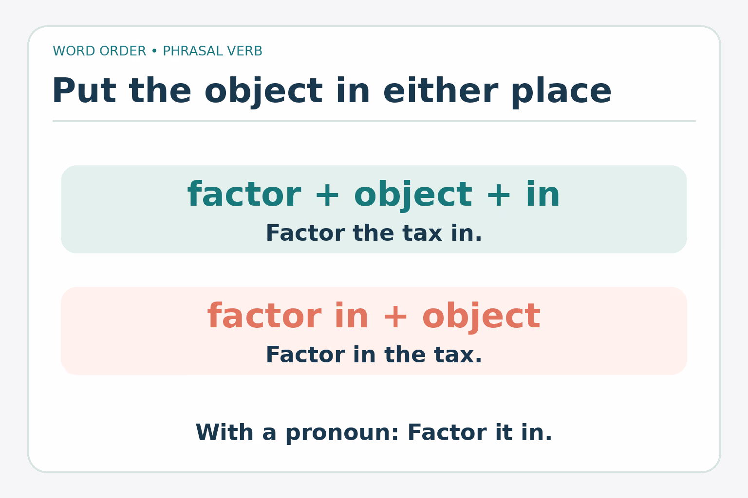 A word order diagram compares ‘factor the tax in’ and ‘factor in the tax,’ then shows that a pronoun goes between the verb and particle in ‘factor it in.’