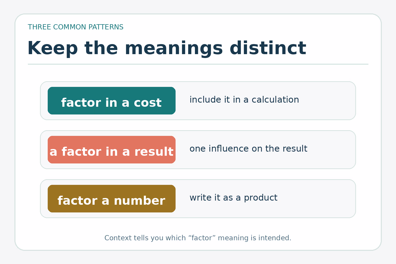 A three-row comparison distinguishes the verb ‘factor in a cost,’ the noun ‘a factor in a result,’ and the mathematical verb ‘factor a number.’
