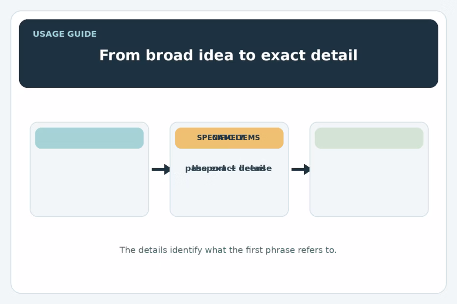 Diagram showing namely connecting a general statement to its exact detail