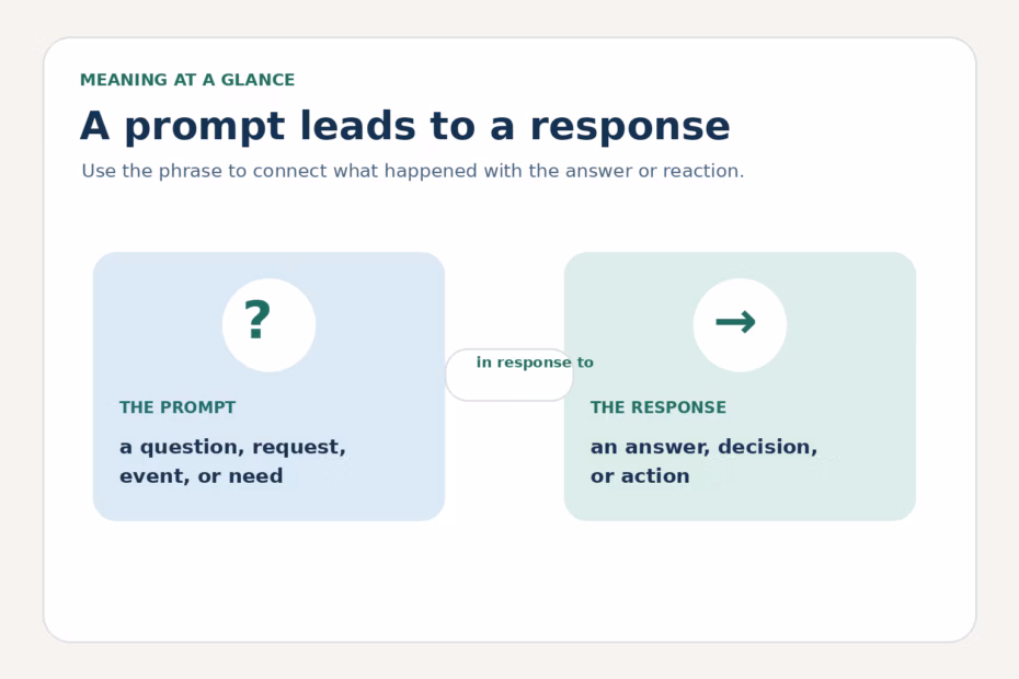 A question, request, event, or need prompts an answer, decision, or action: the meaning of in response to.