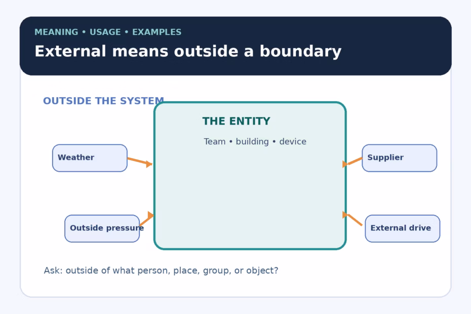External means outside a boundary: meaning and usage guide