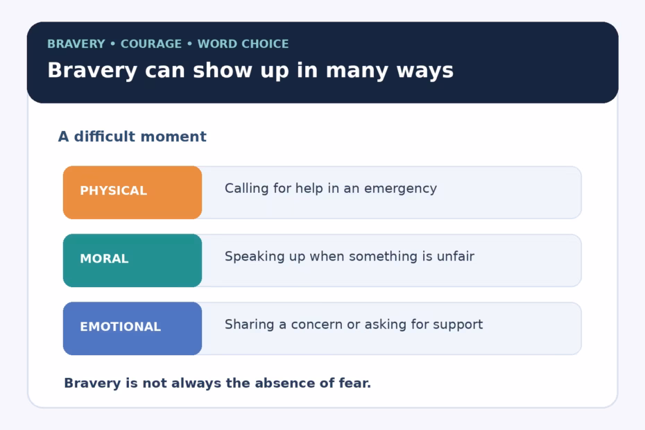 Bravery shown in physical, moral, and emotional challenges