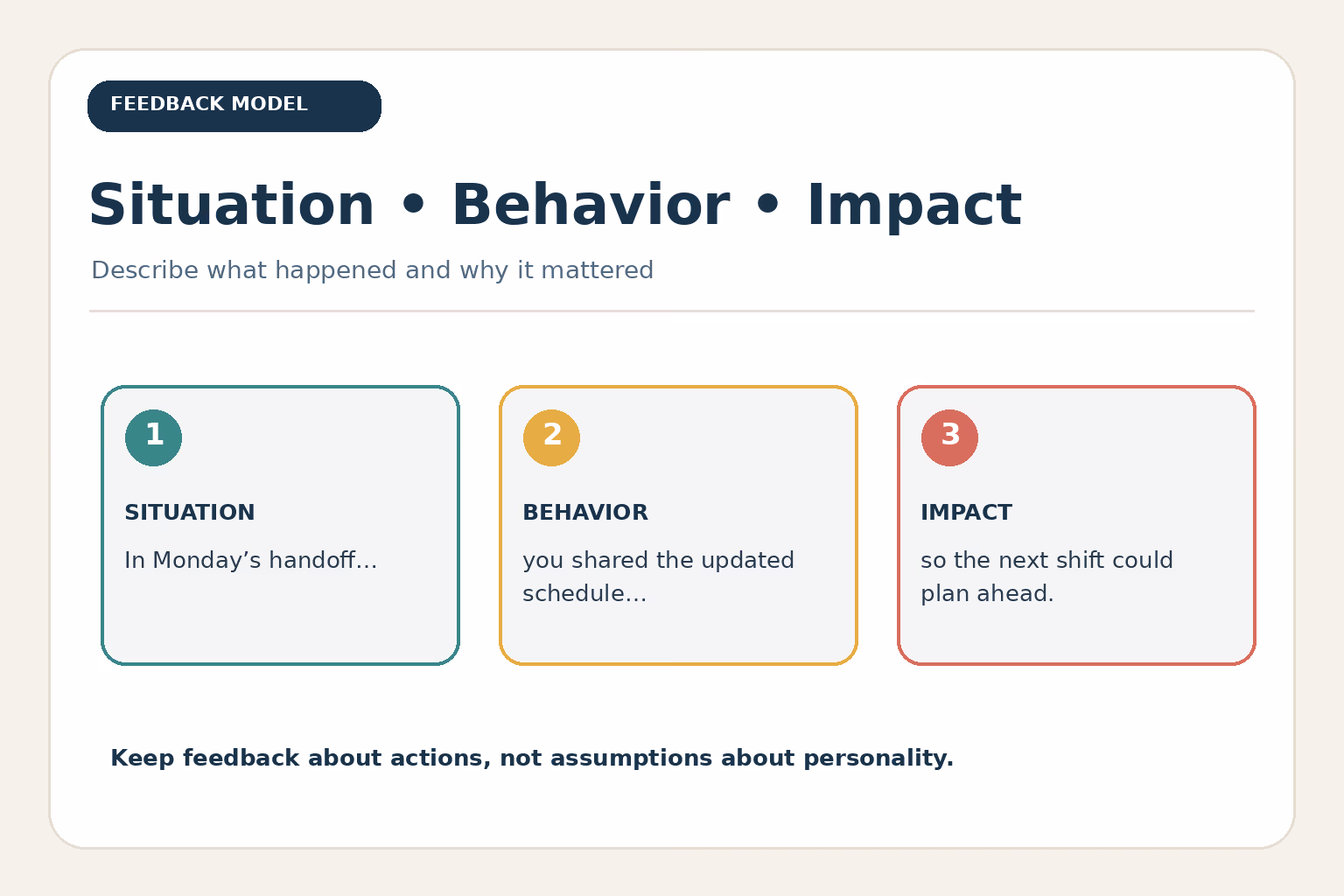 Situation, behavior, impact feedback model: Monday’s handoff, shared the updated schedule, and helped the next shift plan ahead