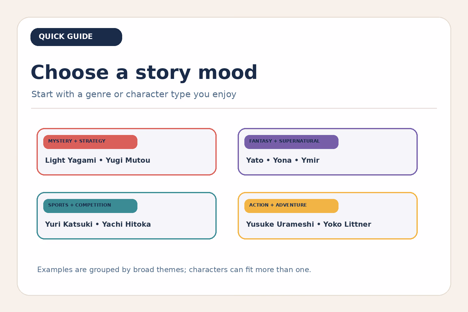 Genre guide grouping featured Y anime characters by mystery and strategy, fantasy and supernatural stories, sports, and action adventures