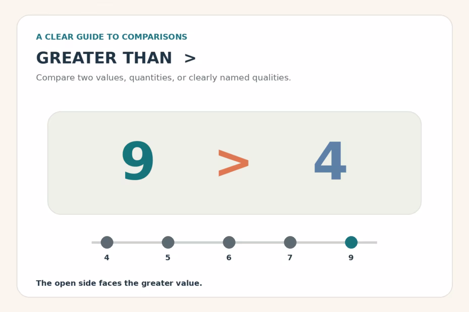Greater-than symbol showing 9 is greater than 4, with the open side facing the larger number