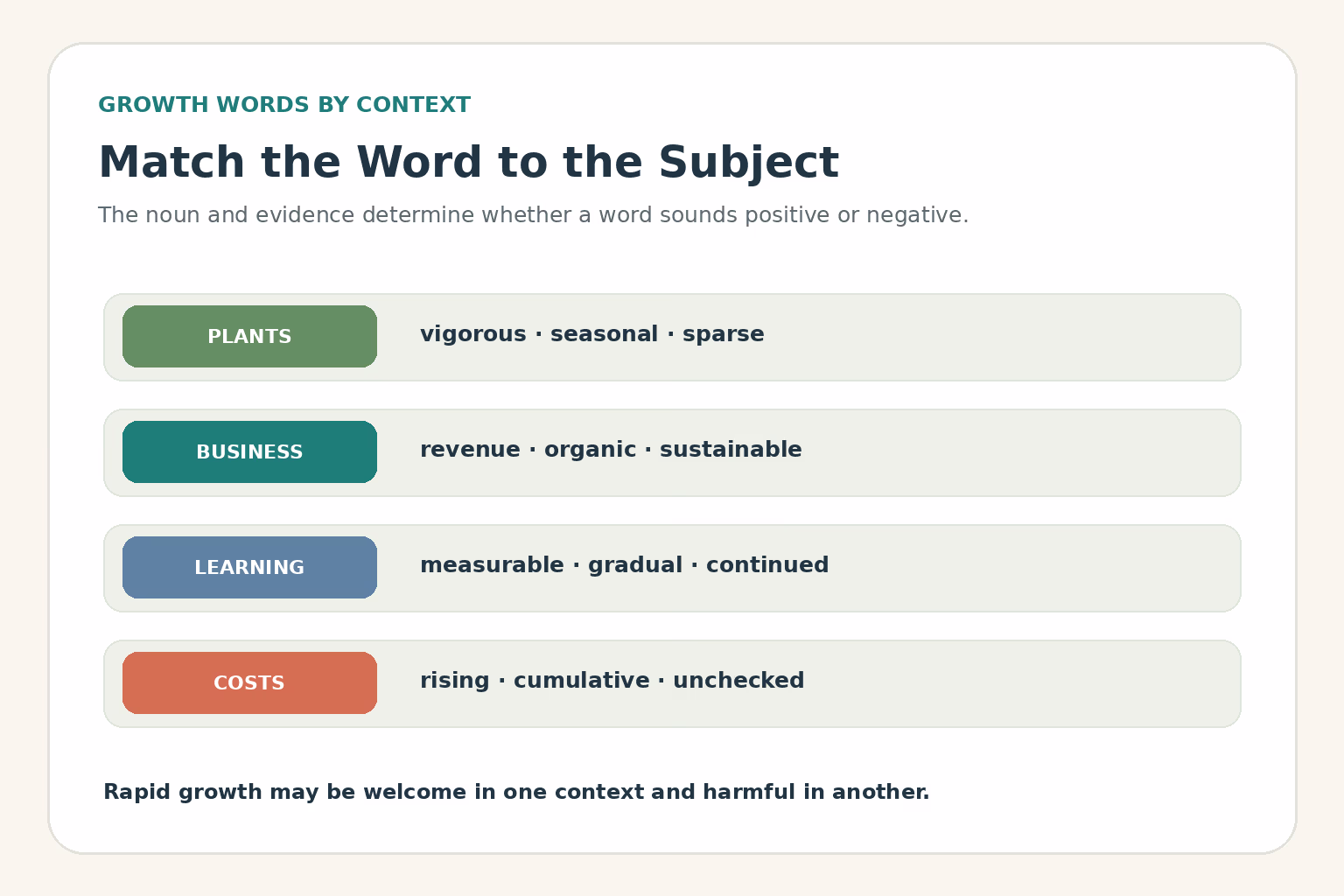 Examples of growth adjectives in plant, business, learning, and cost contexts