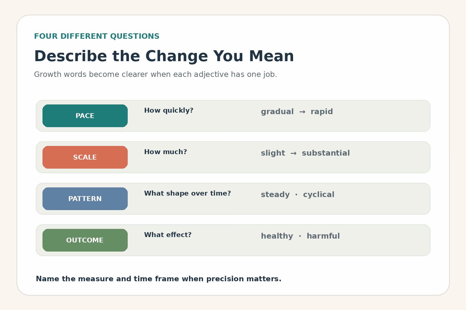 Growth adjective guide showing pace, amount, pattern, and outcome as separate ways to describe change