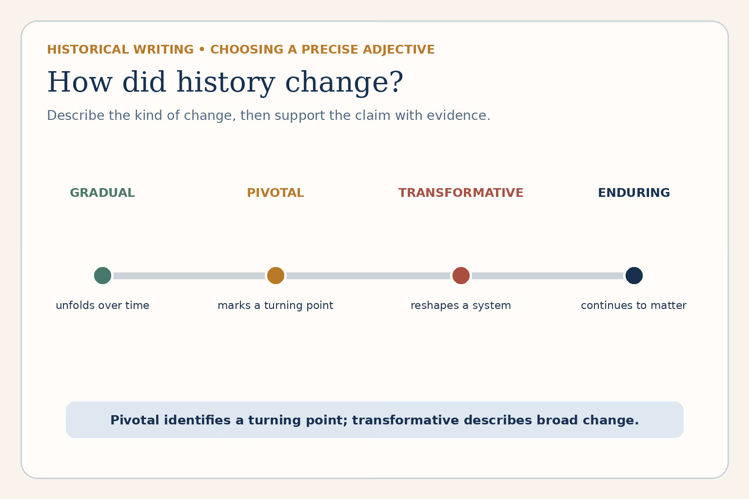 Historical timeline comparing gradual change, a pivotal turning point, transformative change, and enduring impact.