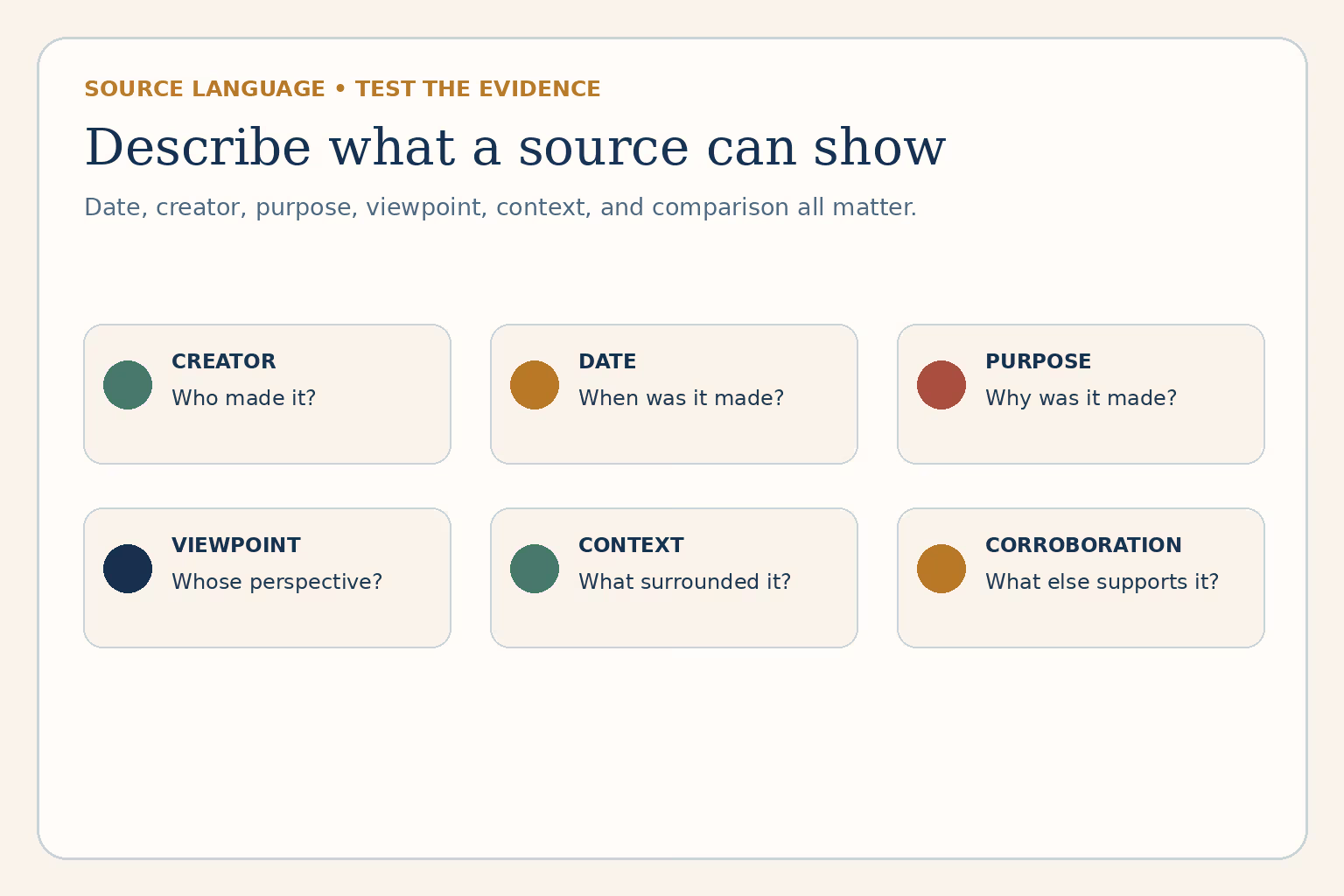 Historical source analysis guide showing creator, date, purpose, viewpoint, context, and corroboration.