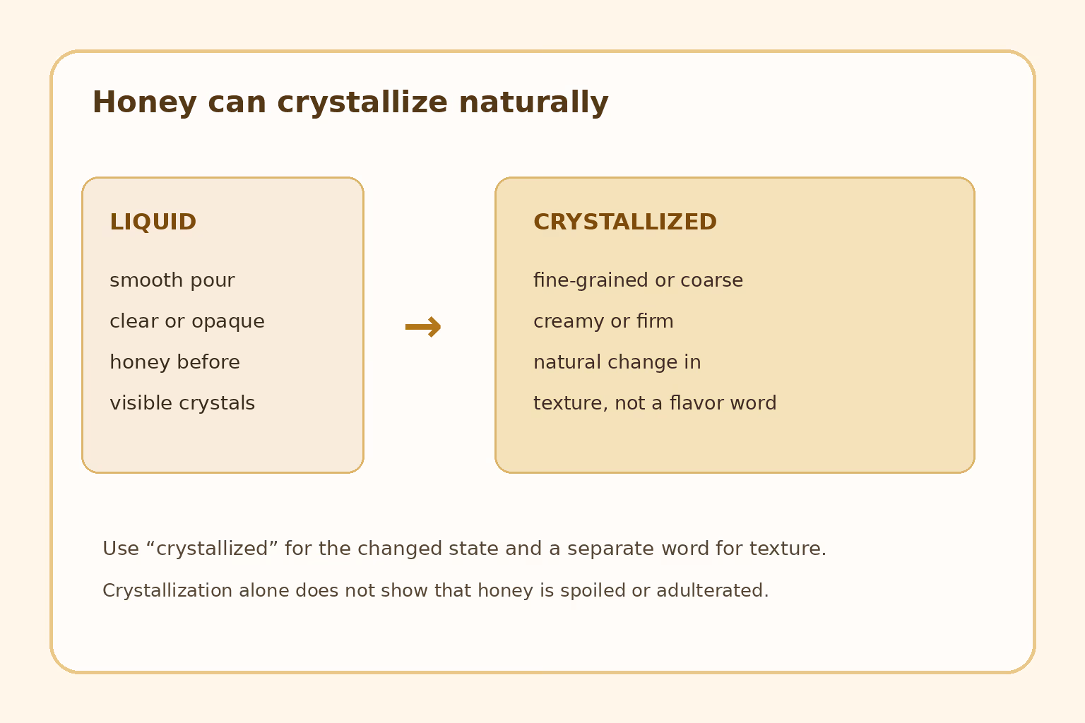 A diagram contrasts pourable liquid honey with naturally crystallized honey, which may be fine-grained, coarse, creamy, or firm.