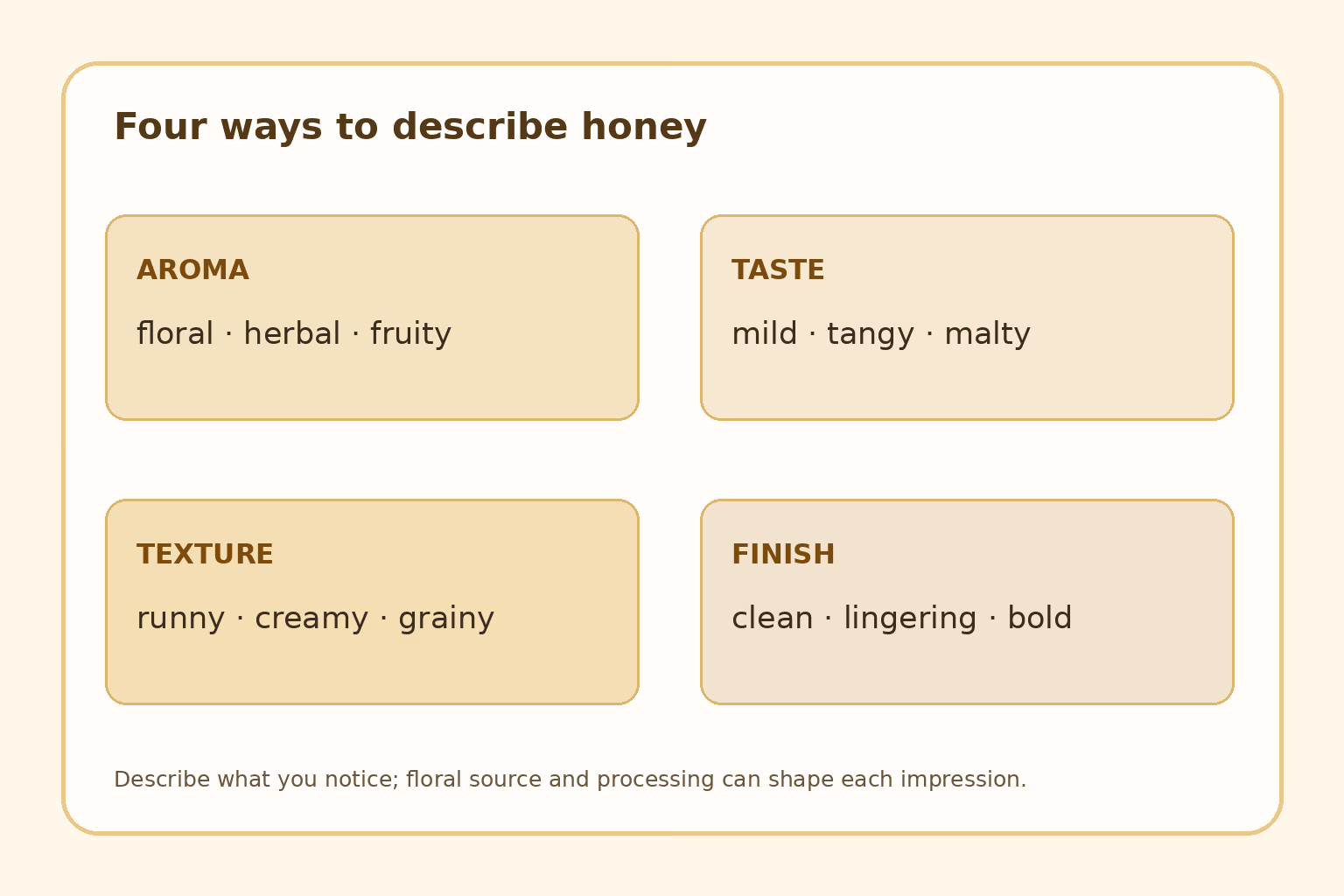 A four-part honey tasting guide separates aroma, taste, texture, and finish, with example words for each.