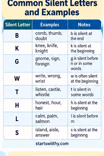 Illustration 2 supporting the guide to words with silent letters