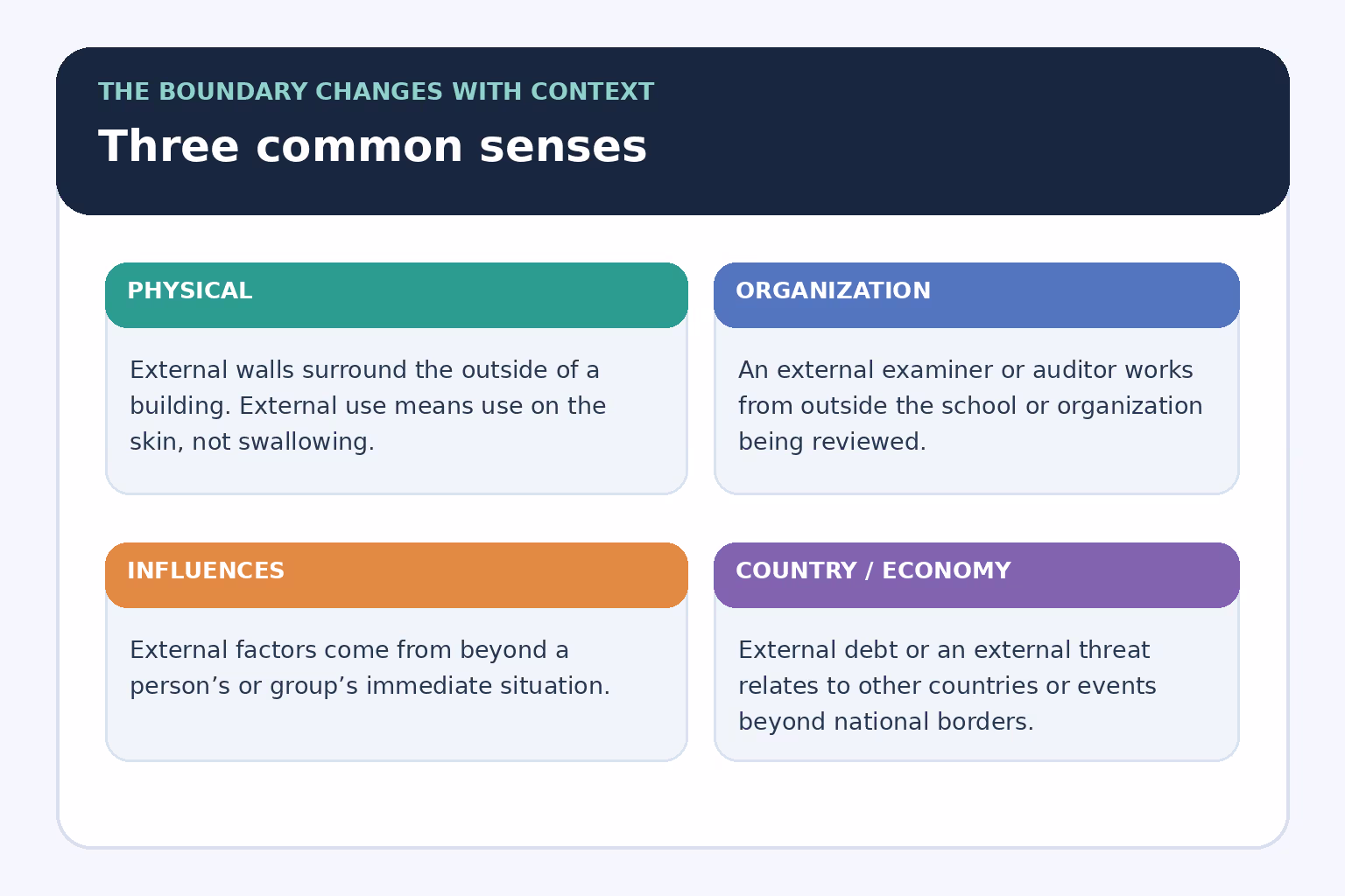 External can describe an outer surface, an outside organization, an outside influence, or a foreign-country relation