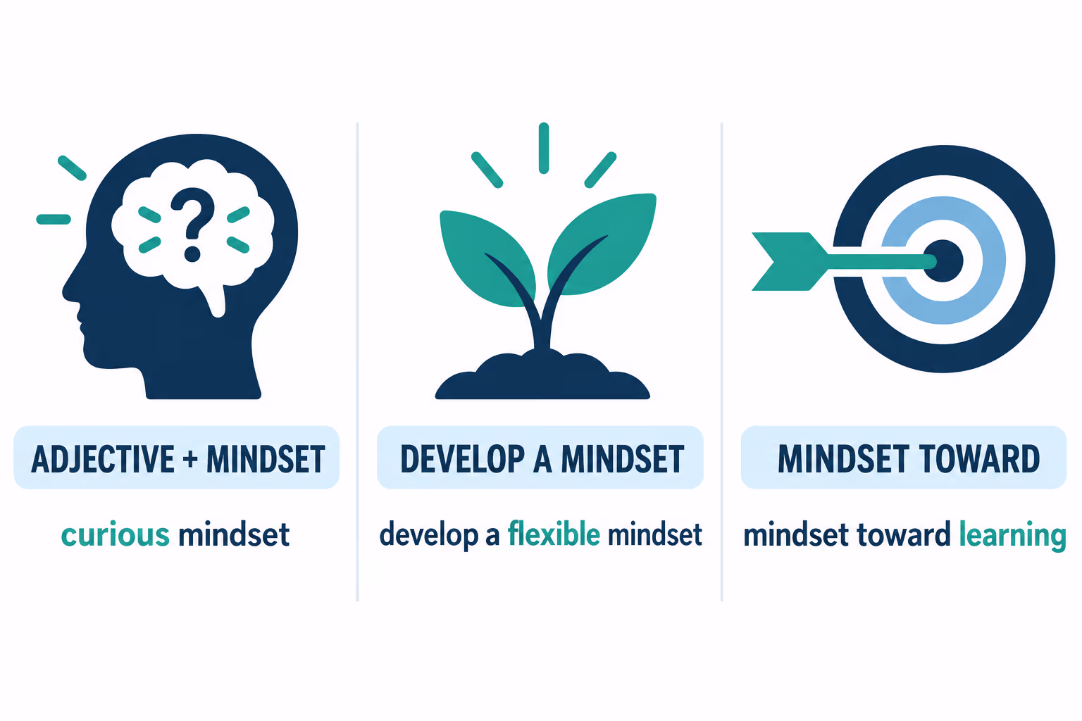 Sentence pattern examples: adjective plus mindset, develop a mindset, and mindset toward a subject.