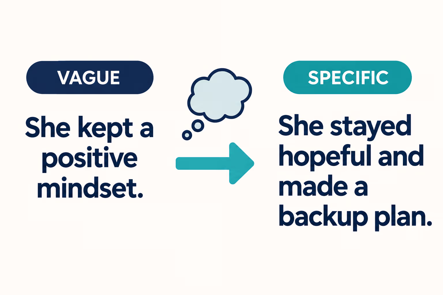 A sentence revision showing a vague positive mindset replaced by a specific hopeful action and backup plan.