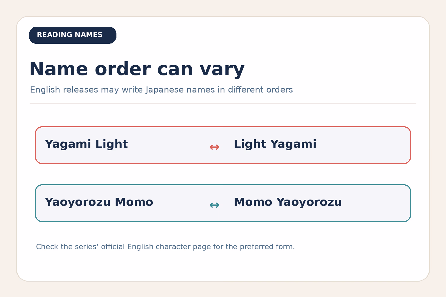 Examples of Japanese character names in two orders: Yagami Light and Light Yagami, Yaoyorozu Momo and Momo Yaoyorozu