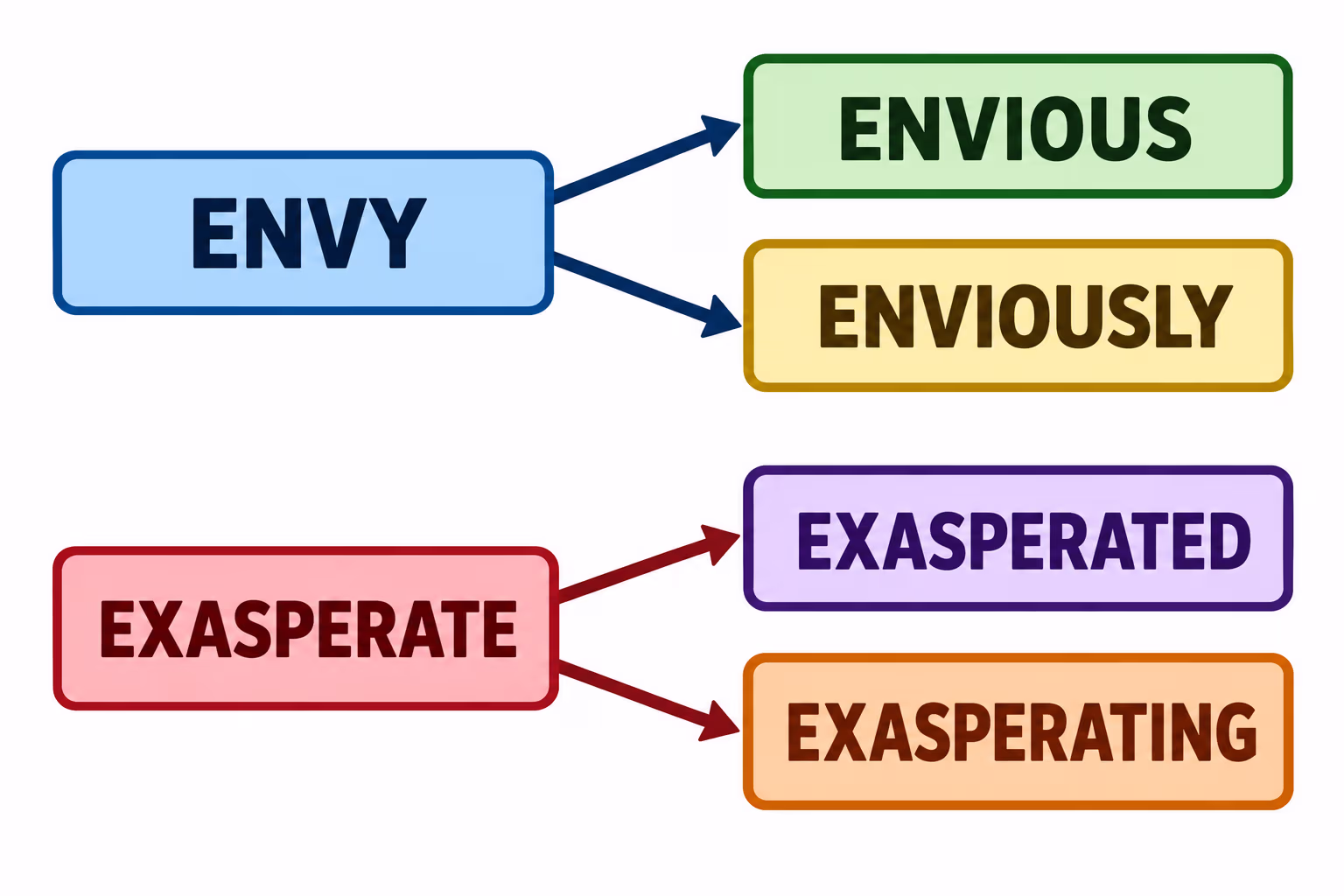 Envy to envious; exasperate to exasperated