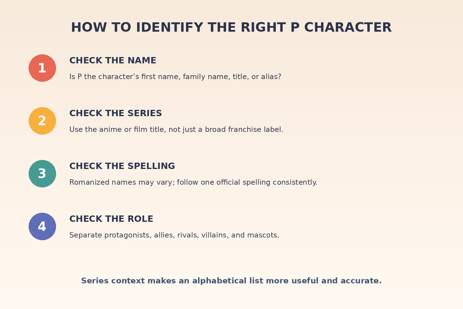 Four steps for checking an anime character's name, series, spelling, and story role
