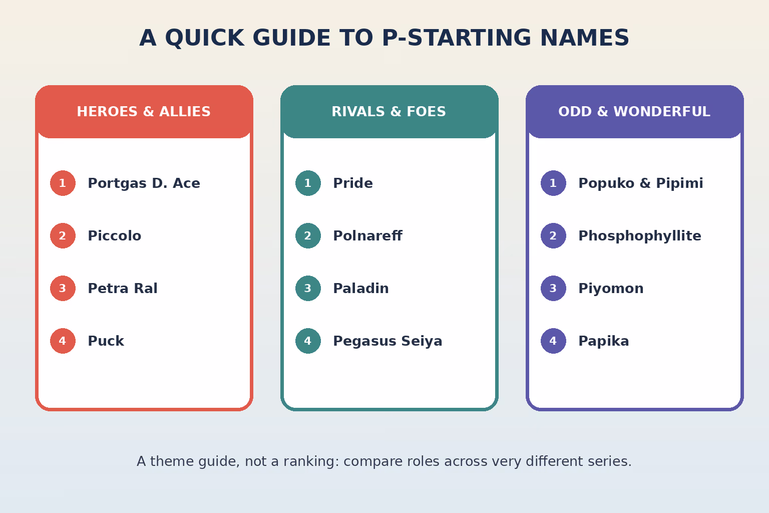 Three editorial groups for P-named anime characters: heroes and allies, rivals and foes, and unusual characters