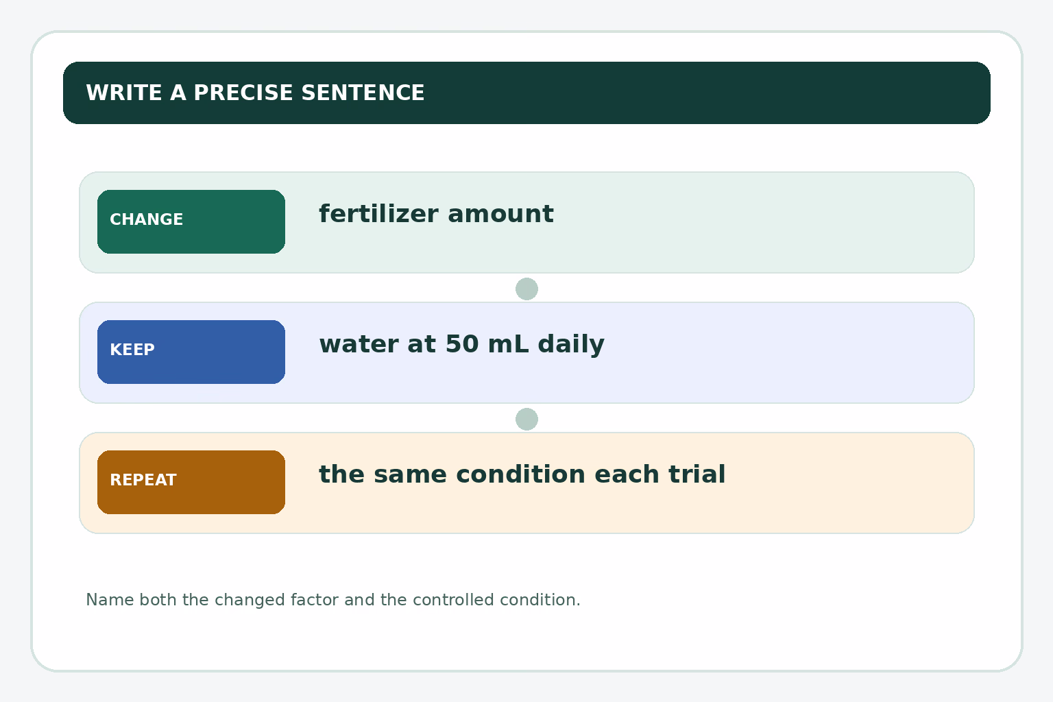 Sentence frame: while changing fertilizer amount, keep water at 50 milliliters daily in every trial.