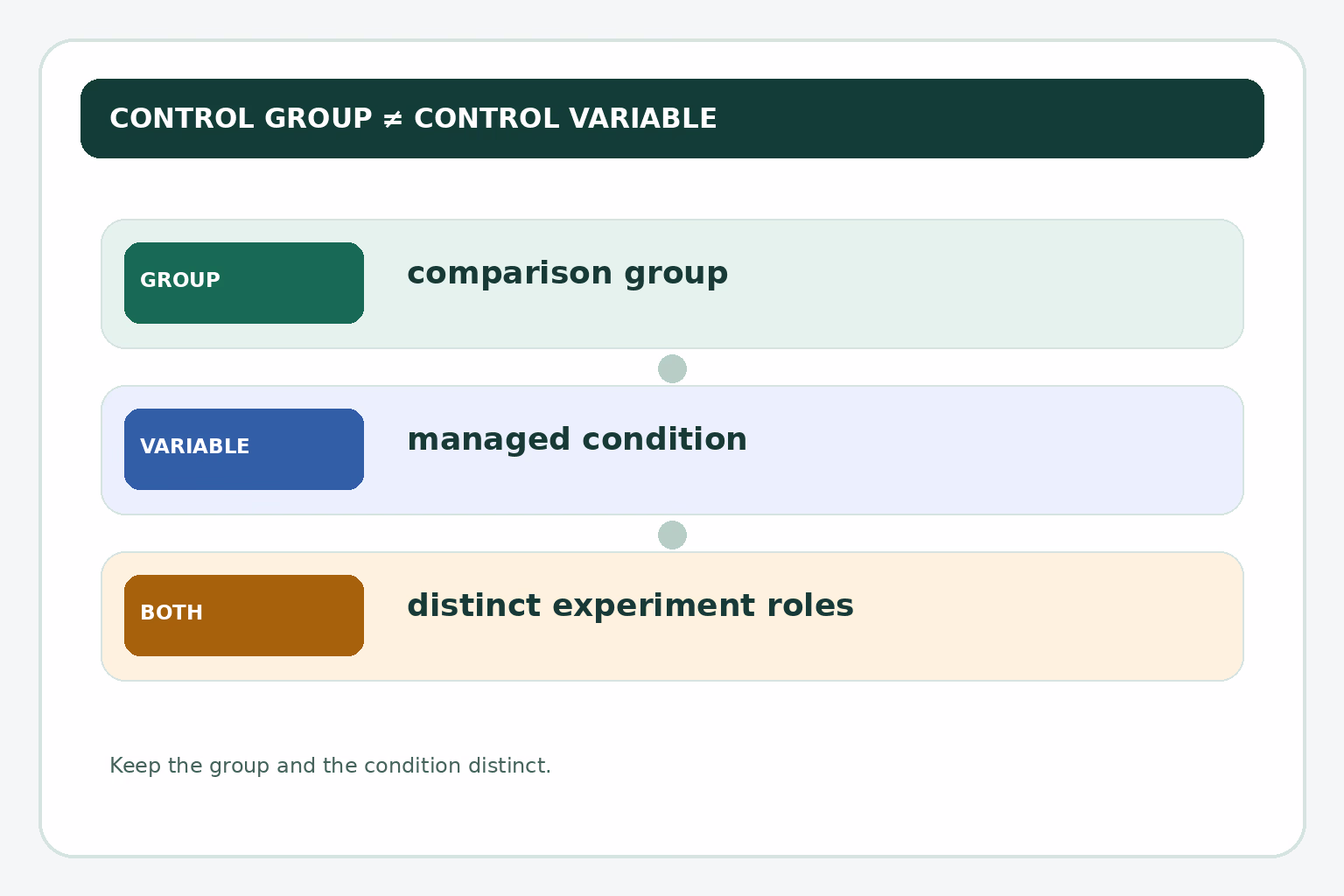 Control group versus controlled variable: the group is a comparison; the variable is a condition managed consistently.