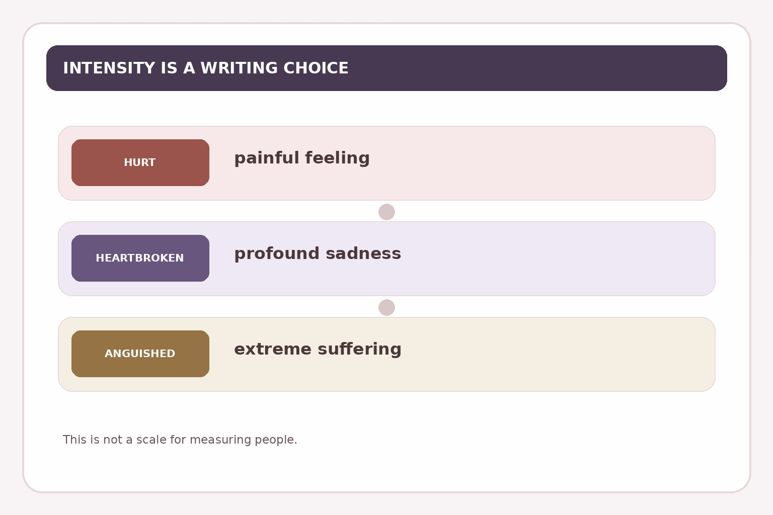 Emotional adjective intensity can range from hurt to heartbroken to anguished; context matters.