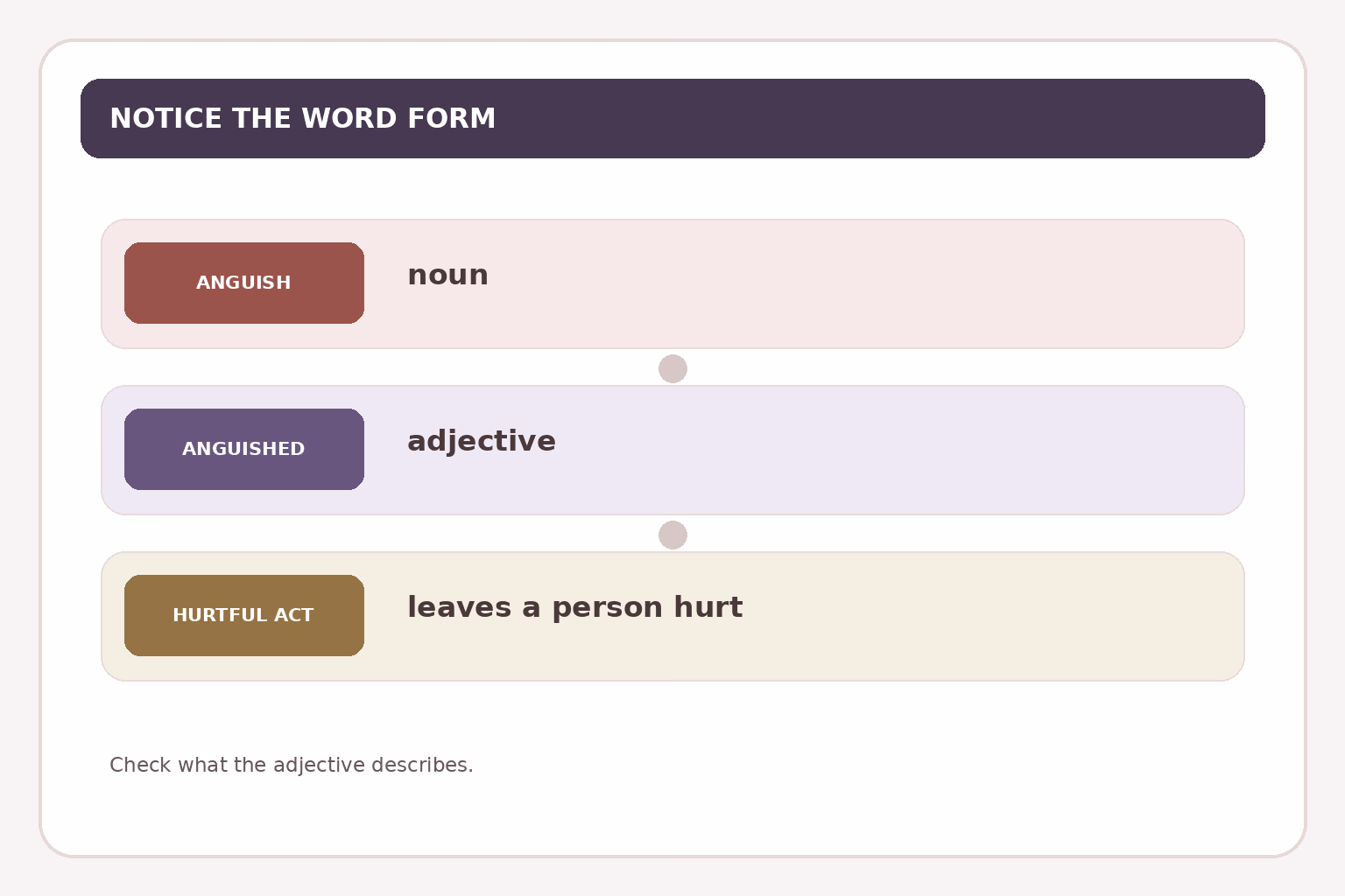 Word forms: anguish is a noun and anguished an adjective; a hurtful comment can leave someone hurt.