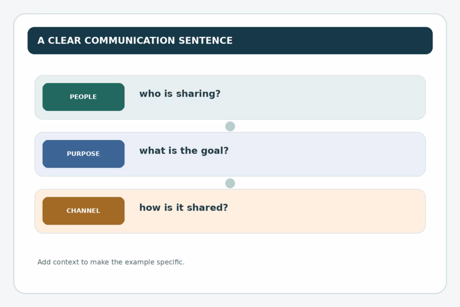 A clear communication sentence names the people, purpose, and channel.
