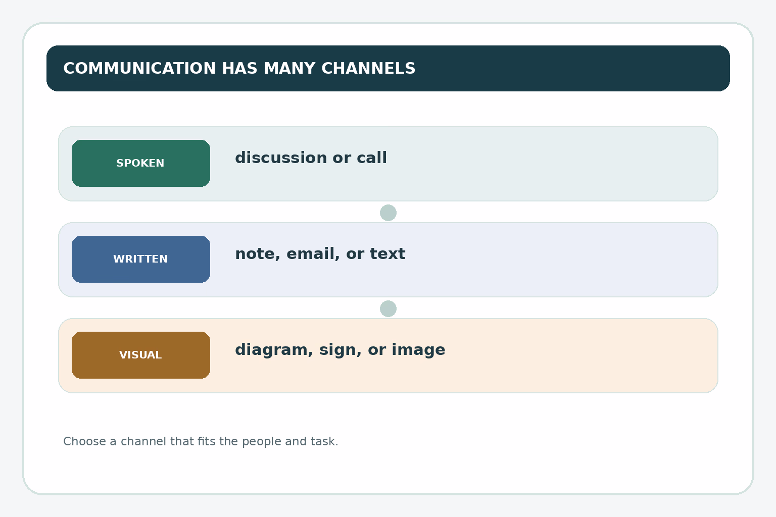 Communication can be spoken, written, or visual, depending on the people and task.